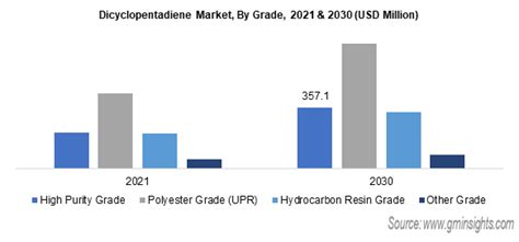 brazil dicyclopentadiene market by grade